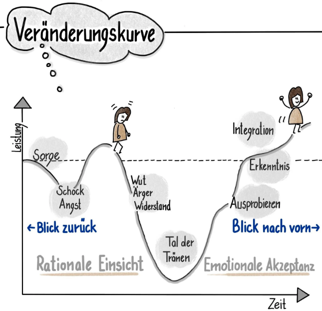 Veränderungskurve 1